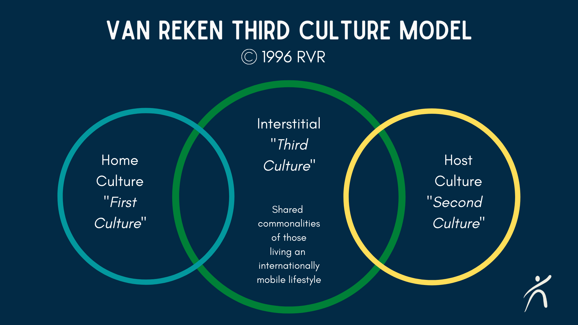 Van Reken Third Culture Kid Diagram