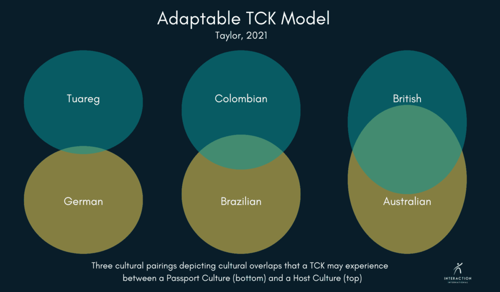 Adaptable TCK Model illustrating relationship between host culture and passport culture