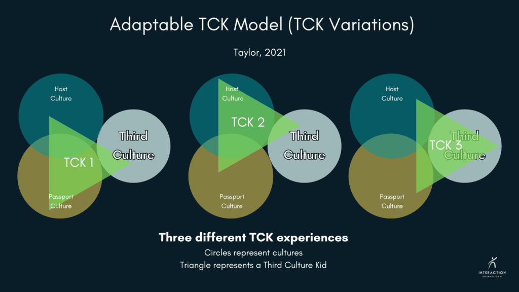 Three different TCK experiences shown with the Adaptable TCK Model (TCK Variations)