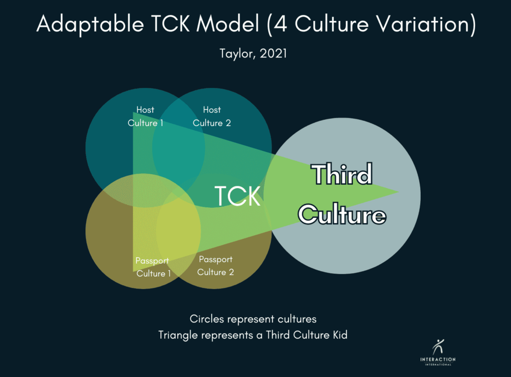 Adaptable TCK Model (4 Culture Variation)